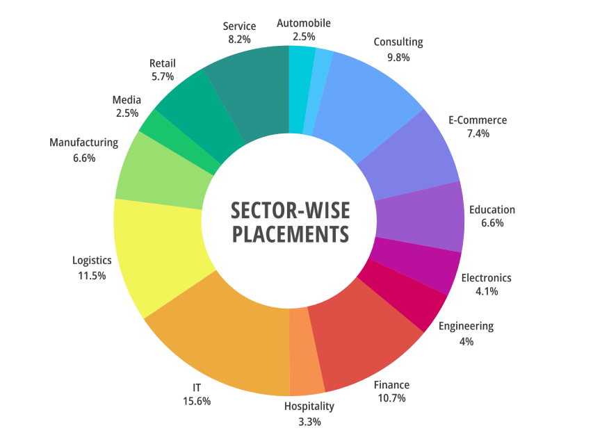 Sector-wise Placements